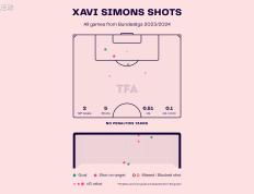 Xavi Simons回归巴黎 F.C 错失天才中场签约