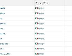 意大利联赛队伍身价：那不勒斯5.9亿居首，国际米兰AC米兰尤文分列二三四